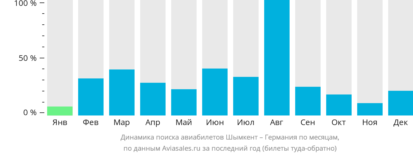 Динамика поиска авиабилетов из Шымкента в Германию по месяцам