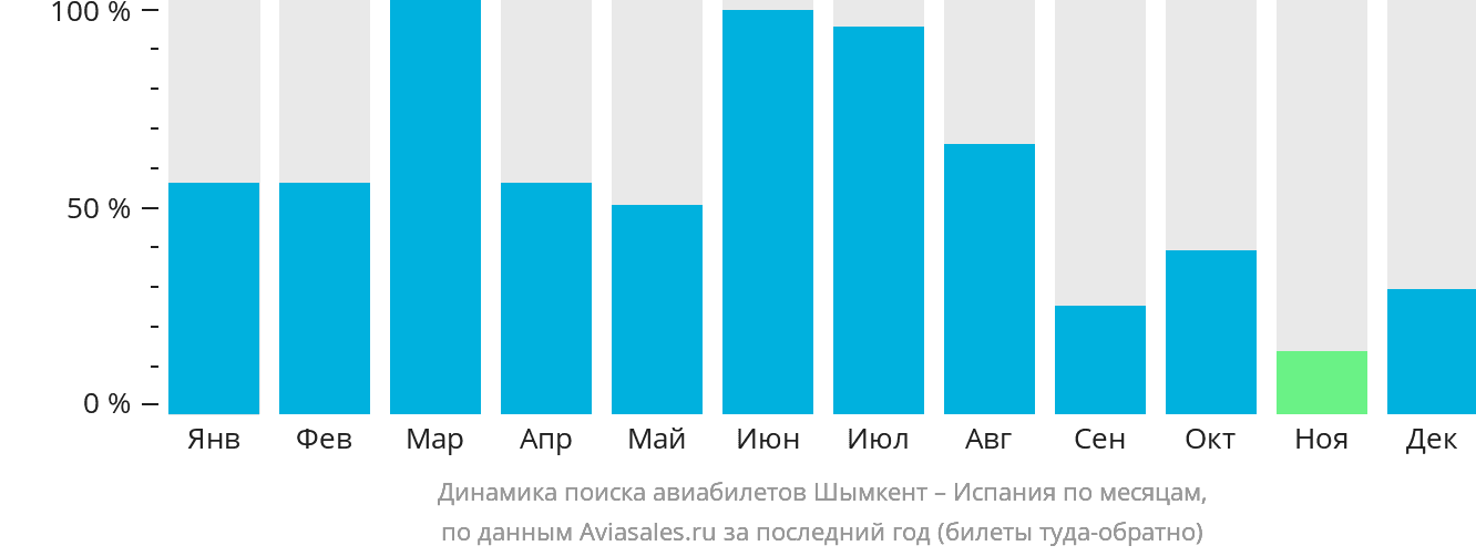 Динамика поиска авиабилетов из Шымкента в Испанию по месяцам
