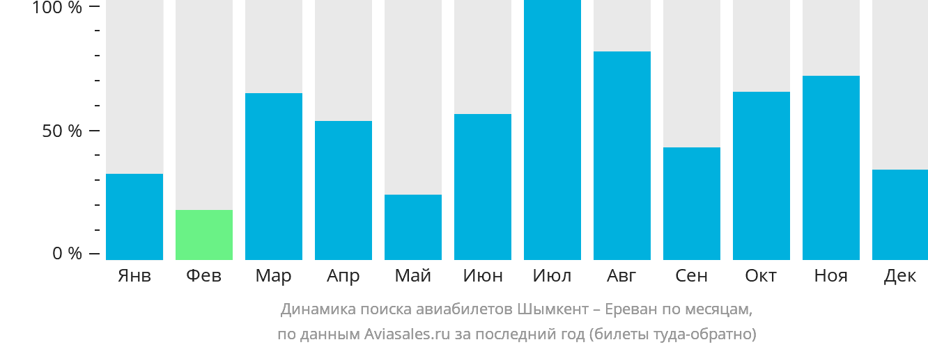 Динамика поиска авиабилетов из Шымкента в Ереван по месяцам