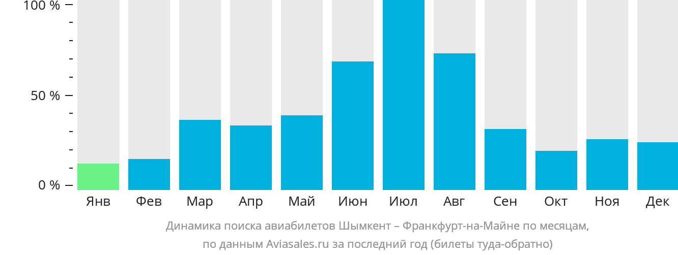 Динамика поиска авиабилетов из Шымкента во Франкфурт-на-Майне по месяцам
