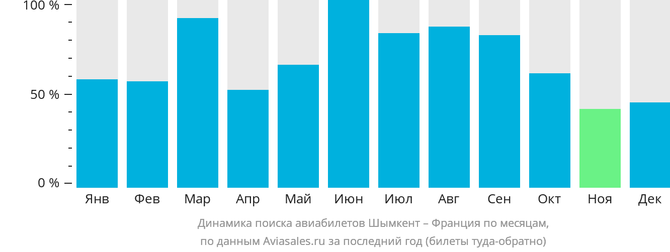 Динамика поиска авиабилетов из Шымкента во Францию по месяцам