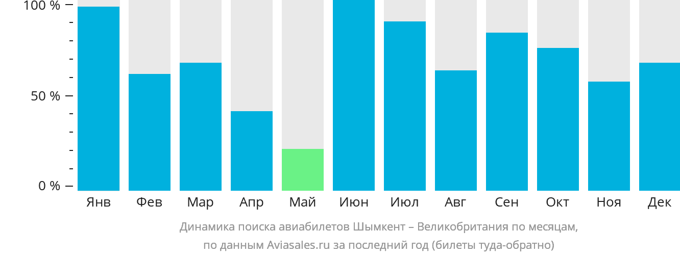 Динамика поиска авиабилетов из Шымкента в Великобританию по месяцам