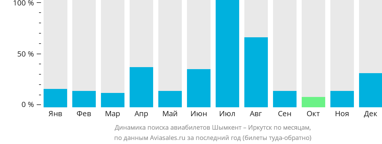 Динамика поиска авиабилетов из Шымкента в Иркутск по месяцам