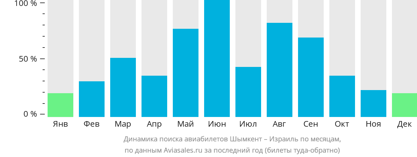 Динамика поиска авиабилетов из Шымкента в Израиль по месяцам