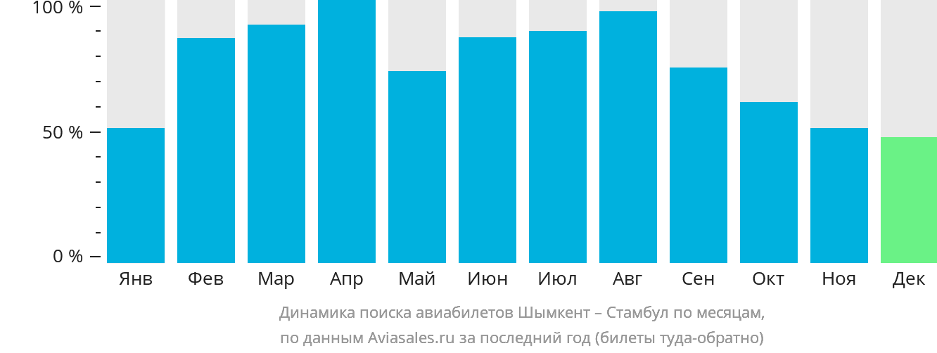 Динамика поиска авиабилетов из Шымкента в Стамбул по месяцам