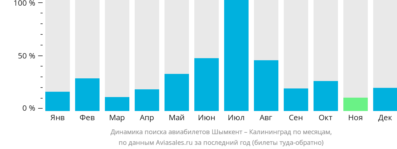 Динамика поиска авиабилетов из Шымкента в Калининград по месяцам