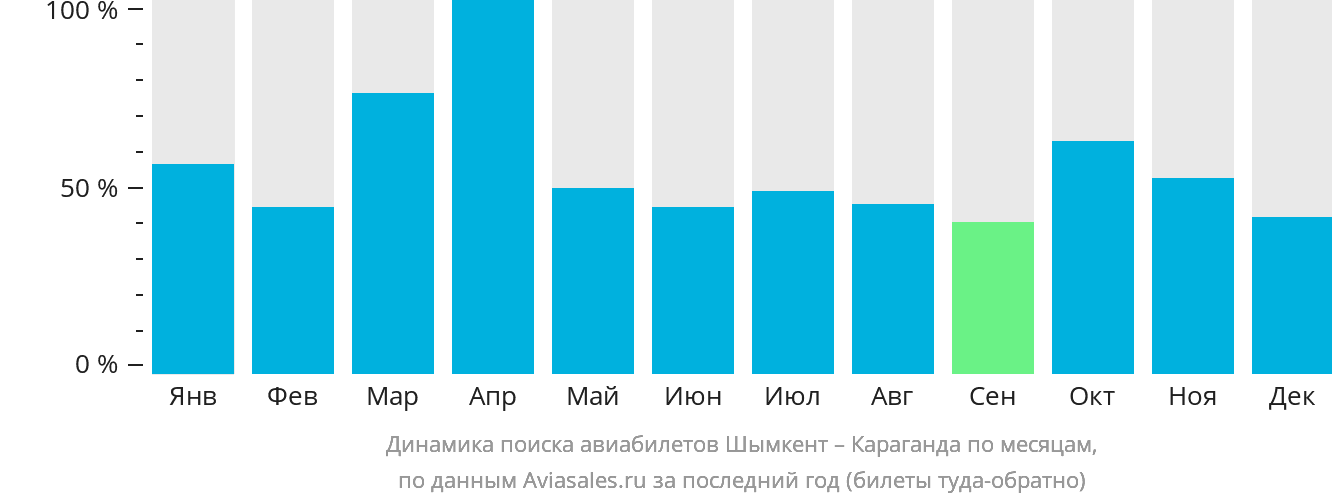 Динамика поиска авиабилетов из Шымкента в Караганду по месяцам