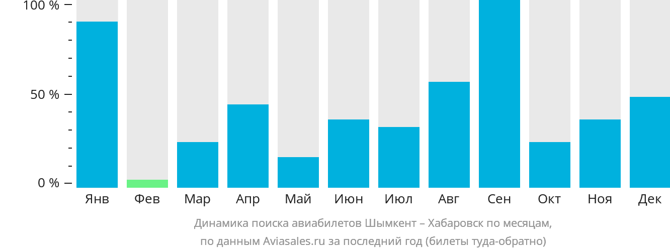 Динамика поиска авиабилетов из Шымкента в Хабаровск по месяцам