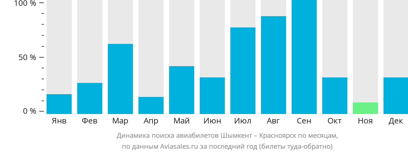 Динамика поиска авиабилетов из Шымкента в Красноярск по месяцам