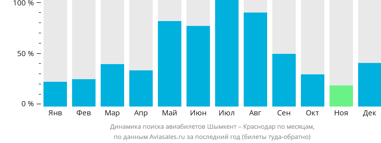 Динамика поиска авиабилетов из Шымкента в Краснодар по месяцам