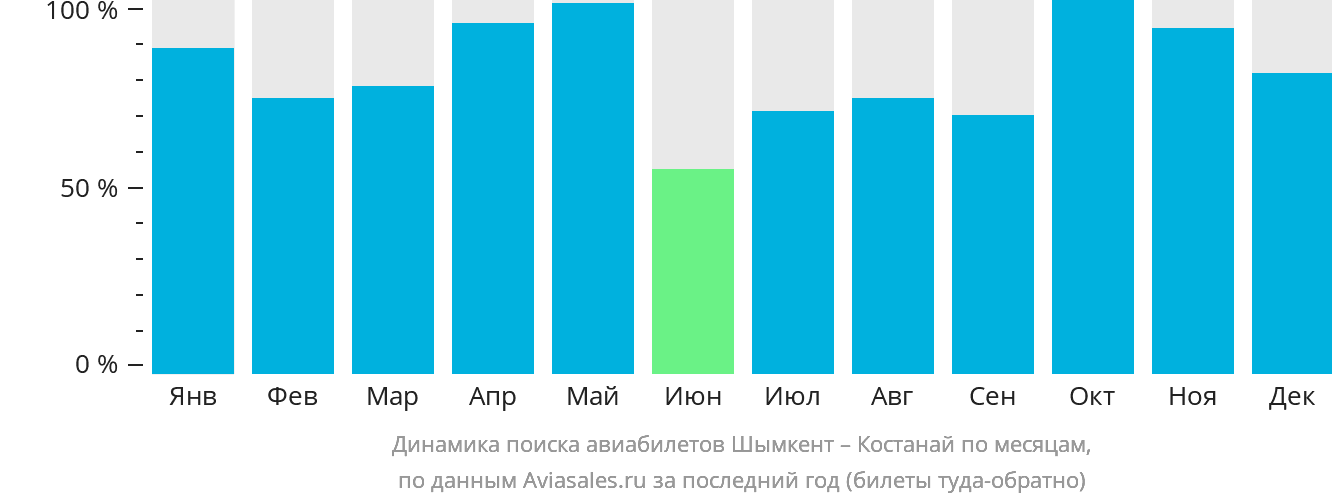 Динамика поиска авиабилетов из Шымкента в Костанай по месяцам