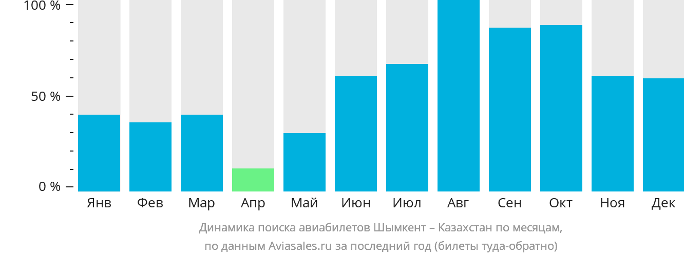 Динамика поиска авиабилетов из Шымкента в Казахстан по месяцам