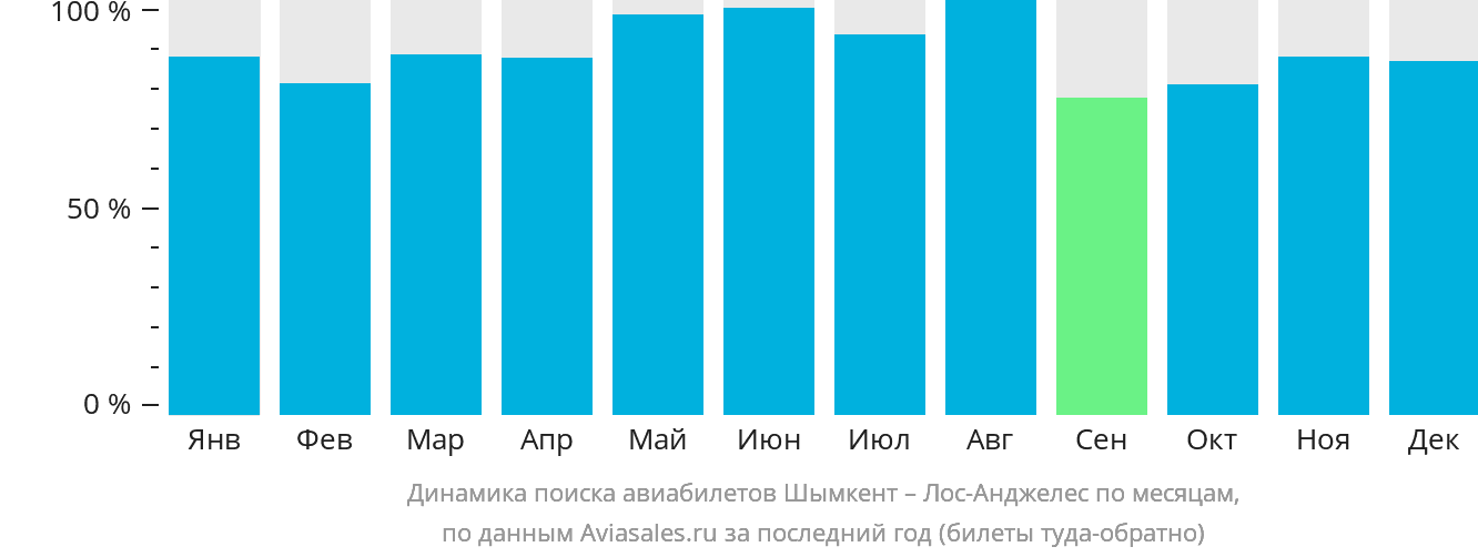 Динамика поиска авиабилетов из Шымкента в Лос-Анджелес по месяцам