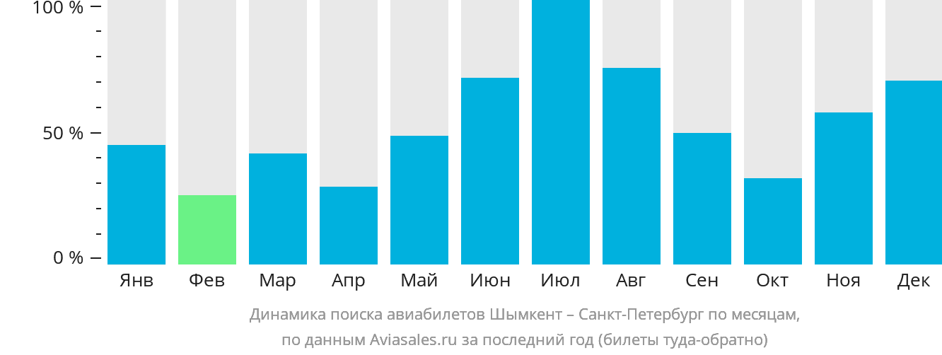 Динамика поиска авиабилетов из Шымкента в Санкт-Петербург по месяцам