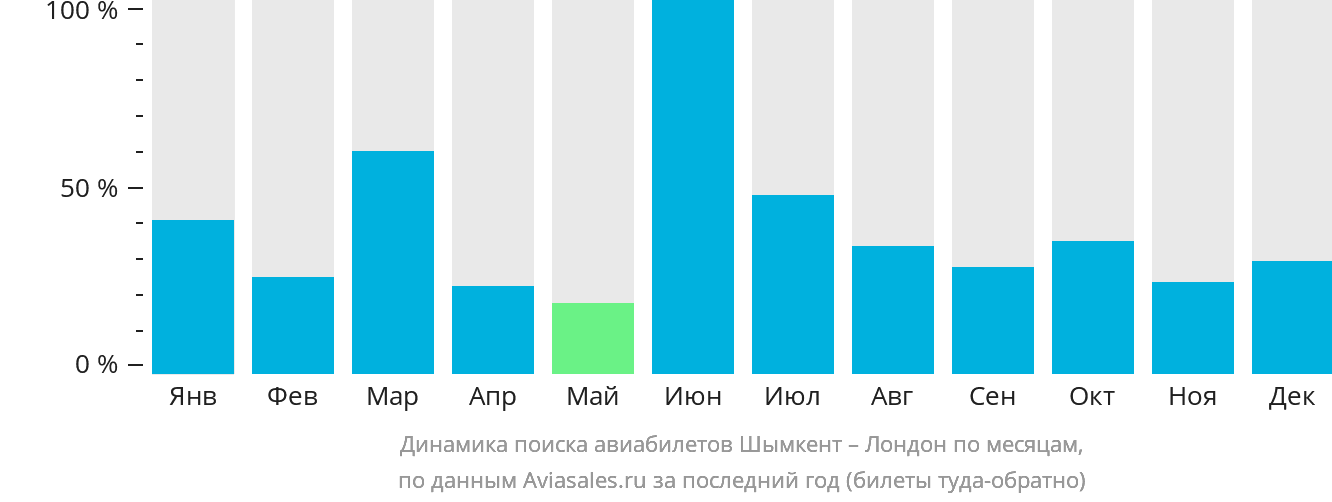 Динамика поиска авиабилетов из Шымкента в Лондон по месяцам