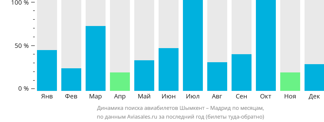 Динамика поиска авиабилетов из Шымкента в Мадрид по месяцам