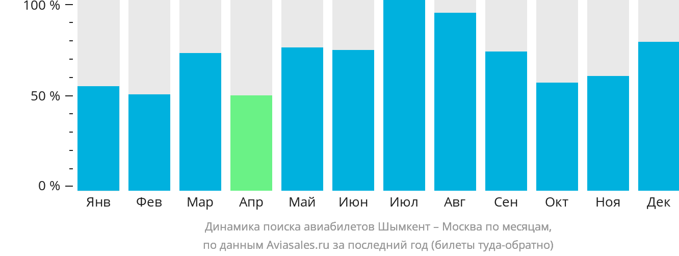 Динамика поиска авиабилетов из Шымкента в Москву по месяцам