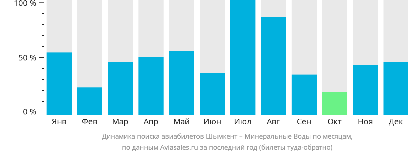 Динамика поиска авиабилетов из Шымкента в Минеральные Воды по месяцам