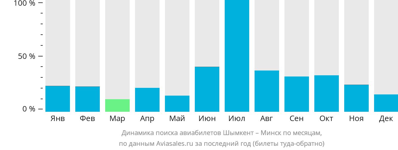 Динамика поиска авиабилетов из Шымкента в Минск по месяцам