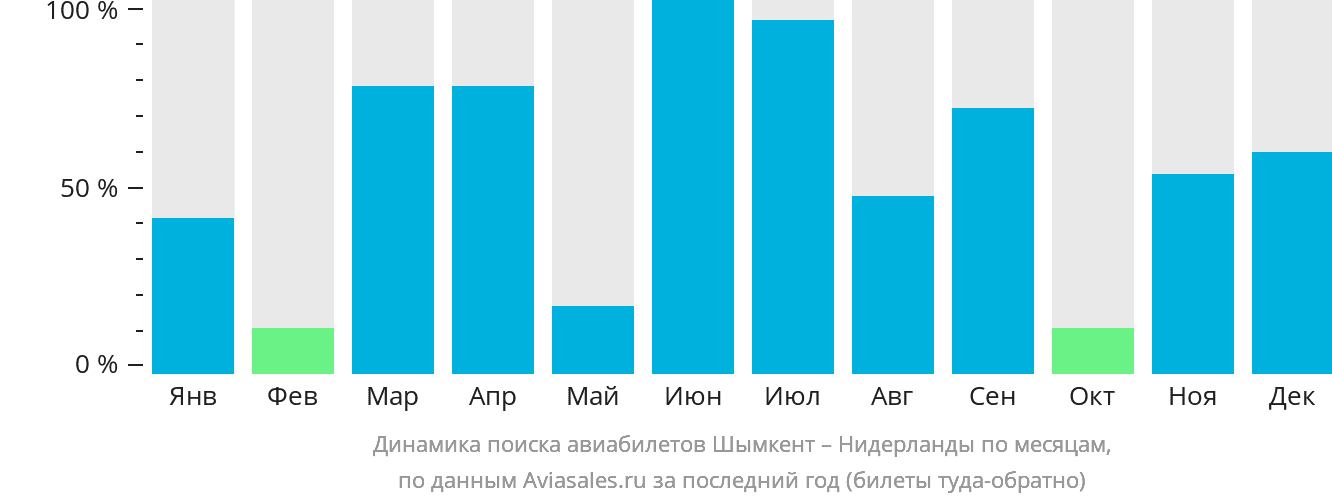 Динамика поиска авиабилетов из Шымкента в Нидерланды по месяцам