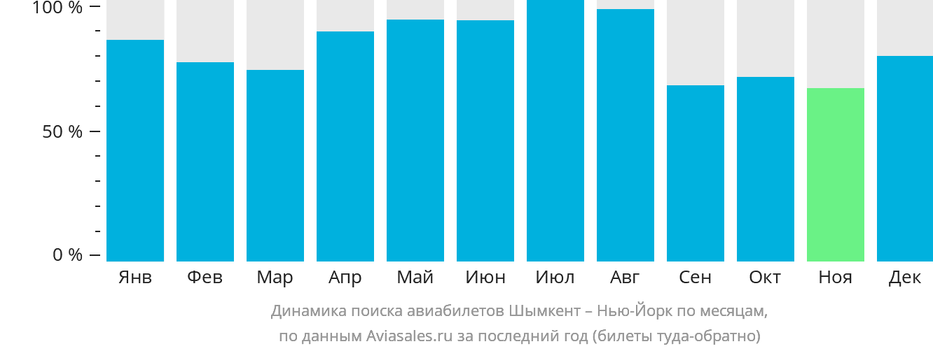 Динамика поиска авиабилетов из Шымкента в Нью-Йорк по месяцам