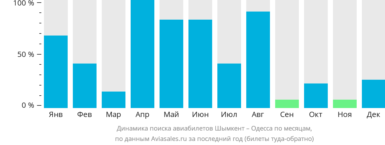 Динамика поиска авиабилетов из Шымкента в Одессу по месяцам