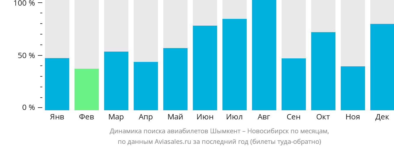 Динамика поиска авиабилетов из Шымкента в Новосибирск по месяцам
