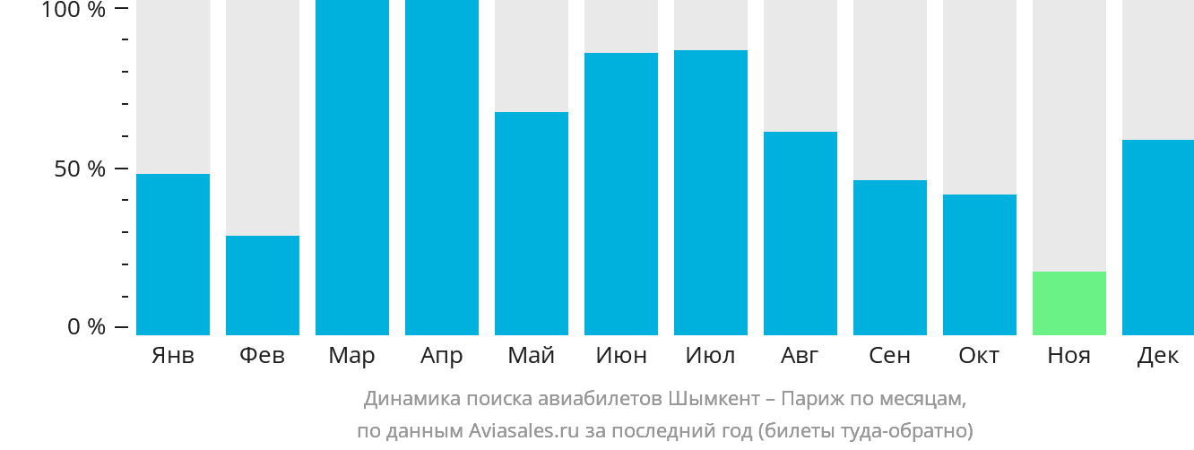 Динамика поиска авиабилетов из Шымкента в Париж по месяцам