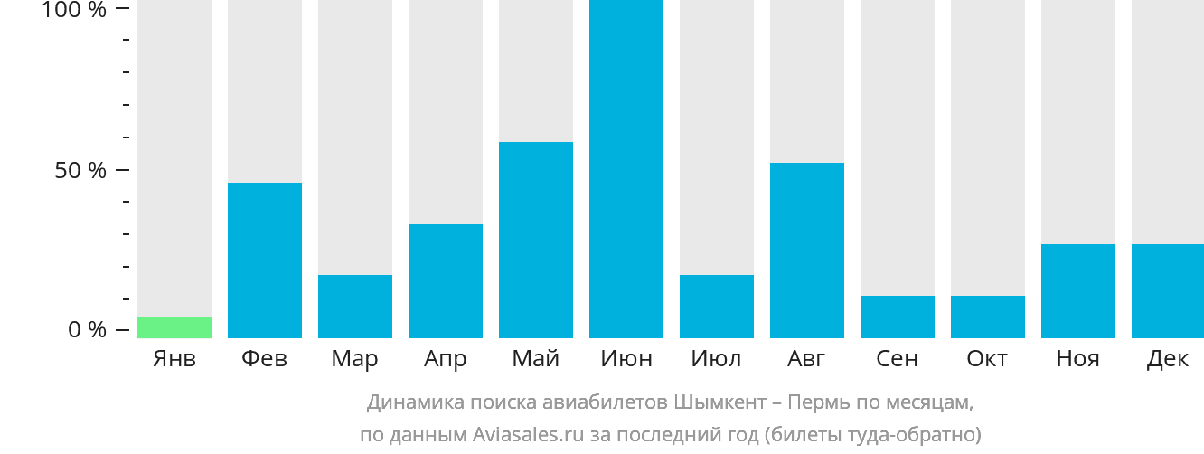 Динамика поиска авиабилетов из Шымкента в Пермь по месяцам
