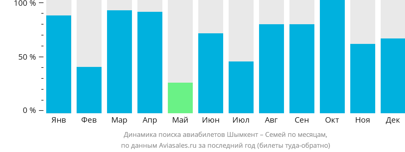 Динамика поиска авиабилетов из Шымкента в Семей по месяцам