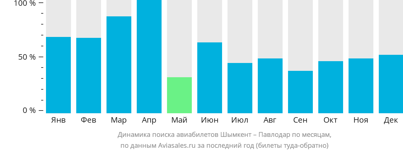 Динамика поиска авиабилетов из Шымкента в Павлодар по месяцам