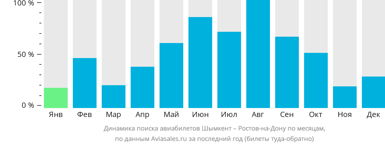 Динамика поиска авиабилетов из Шымкента в Ростов-на-Дону по месяцам