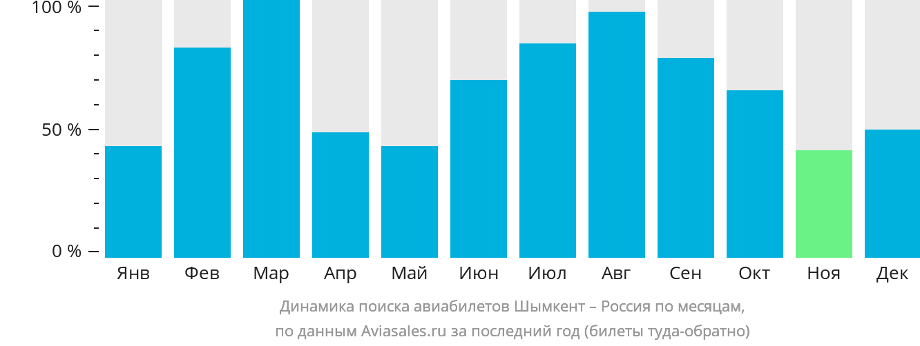 Динамика поиска авиабилетов из Шымкента в Россию по месяцам