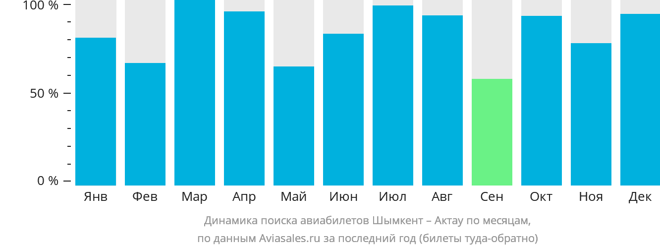 Динамика поиска авиабилетов из Шымкента в Актау по месяцам