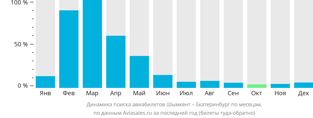 Динамика поиска авиабилетов из Шымкента в Екатеринбург по месяцам