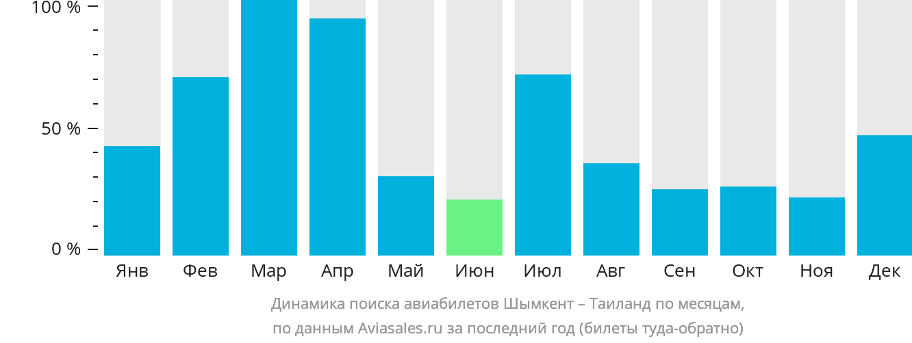 Динамика поиска авиабилетов из Шымкента в Таиланд по месяцам