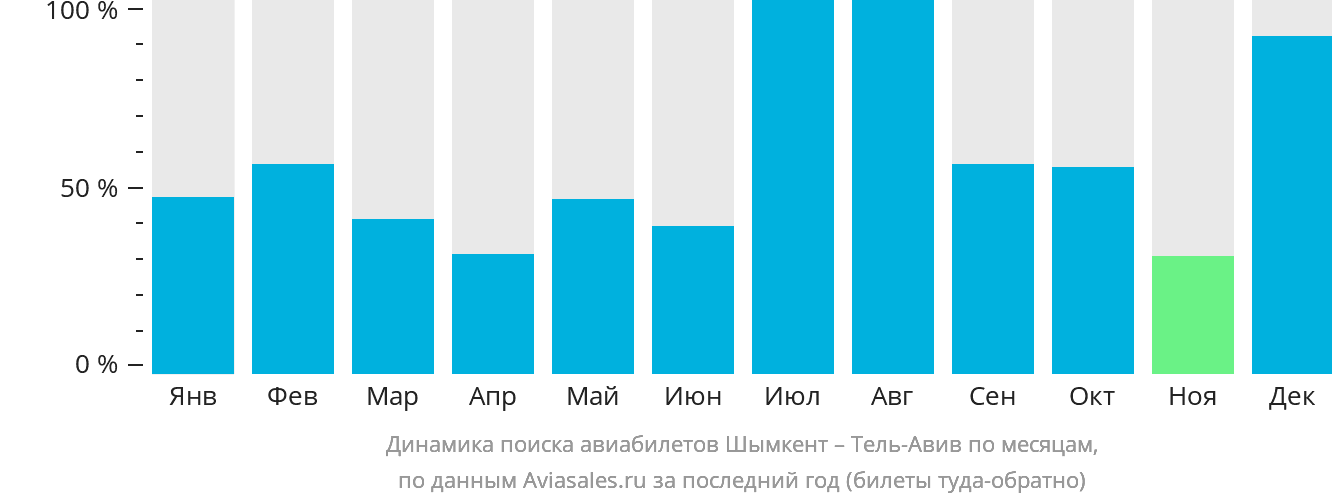 Динамика поиска авиабилетов из Шымкента в Тель-Авив по месяцам