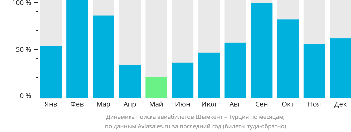 Динамика поиска авиабилетов из Шымкента в Турцию по месяцам