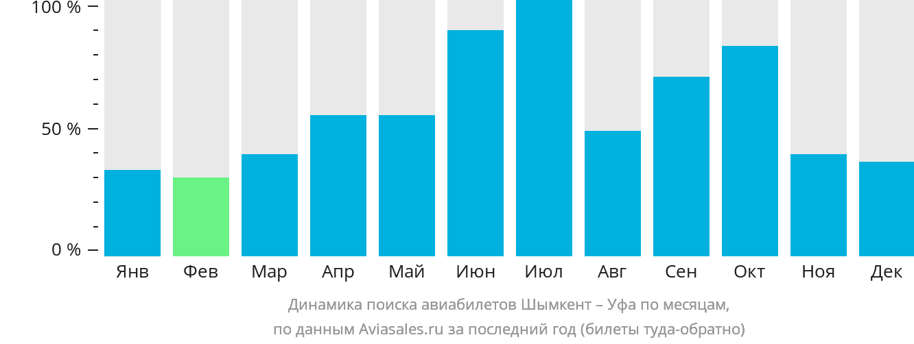 Динамика поиска авиабилетов из Шымкента в Уфу по месяцам