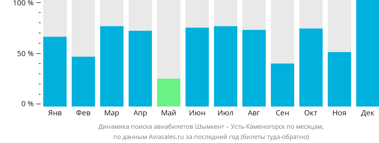 Динамика поиска авиабилетов из Шымкента в Усть-Каменогорск по месяцам