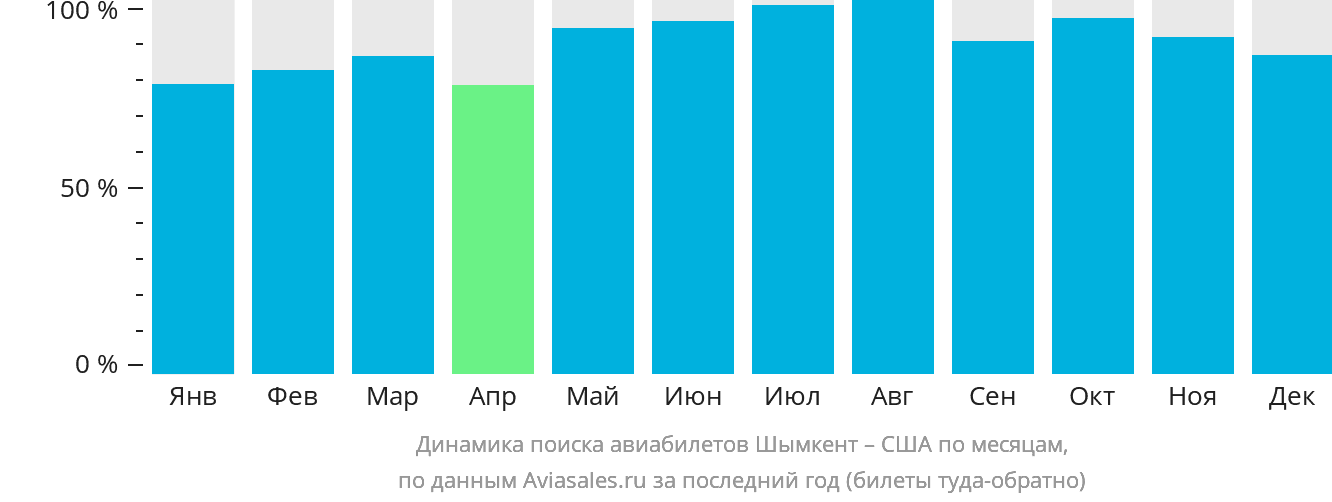 Динамика поиска авиабилетов из Шымкента в США по месяцам