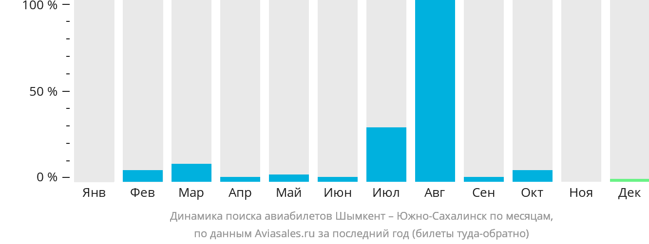 Динамика поиска авиабилетов из Шымкента в Южно-Сахалинск по месяцам