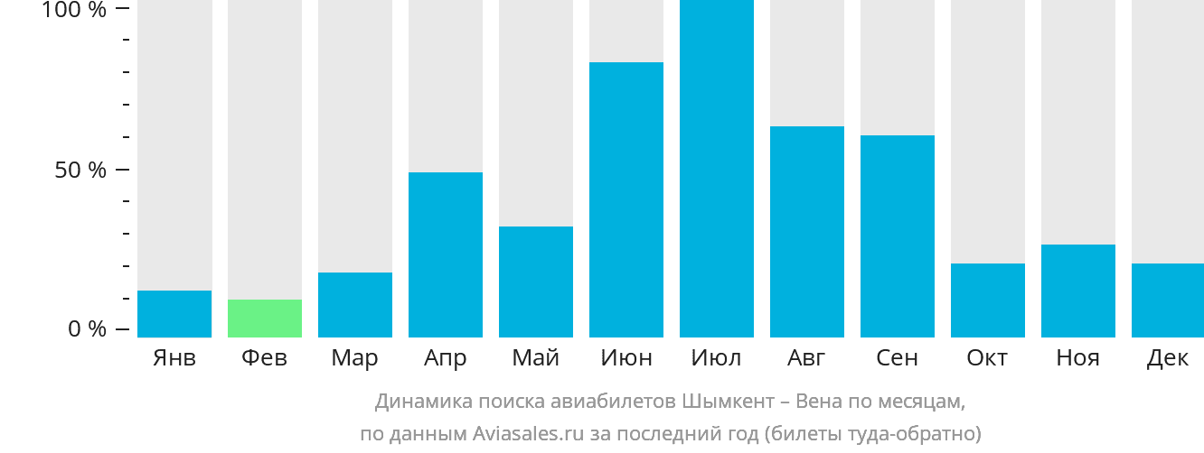Динамика поиска авиабилетов из Шымкента в Вену по месяцам