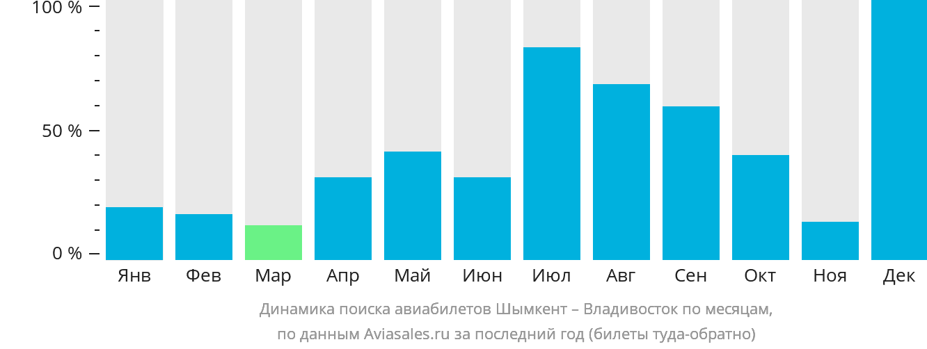 Динамика поиска авиабилетов из Шымкента во Владивосток по месяцам
