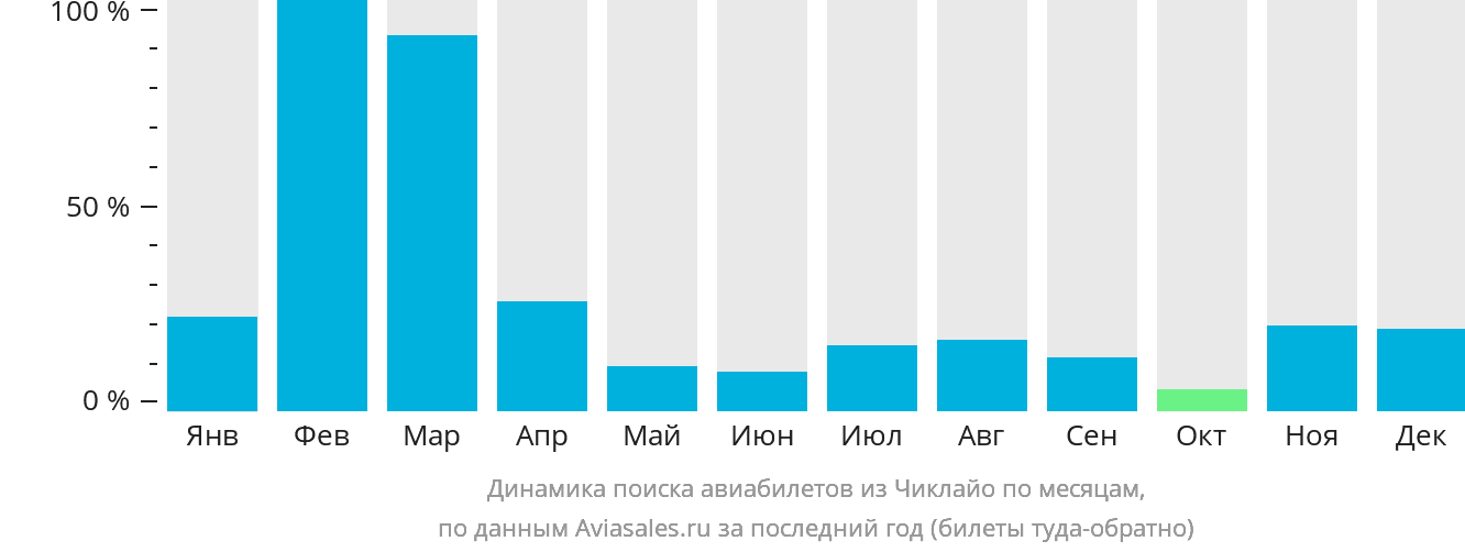 Динамика поиска авиабилетов из Чиклайо по месяцам