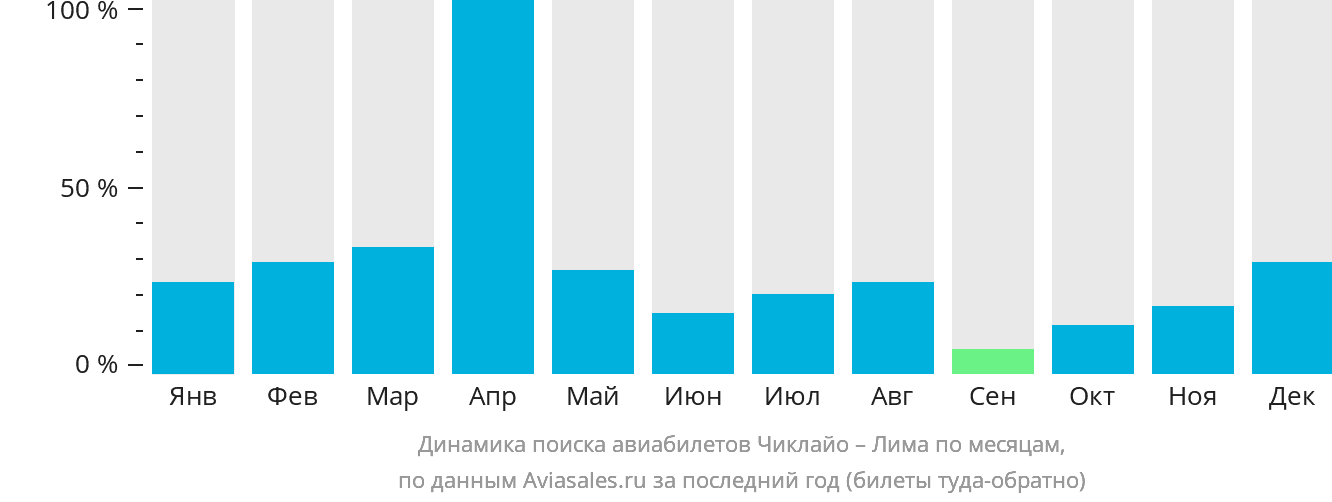 Динамика поиска авиабилетов из Чиклайо в Лиму по месяцам