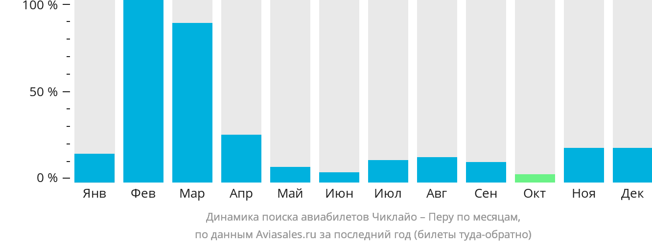 Динамика поиска авиабилетов из Чиклайо в Перу по месяцам