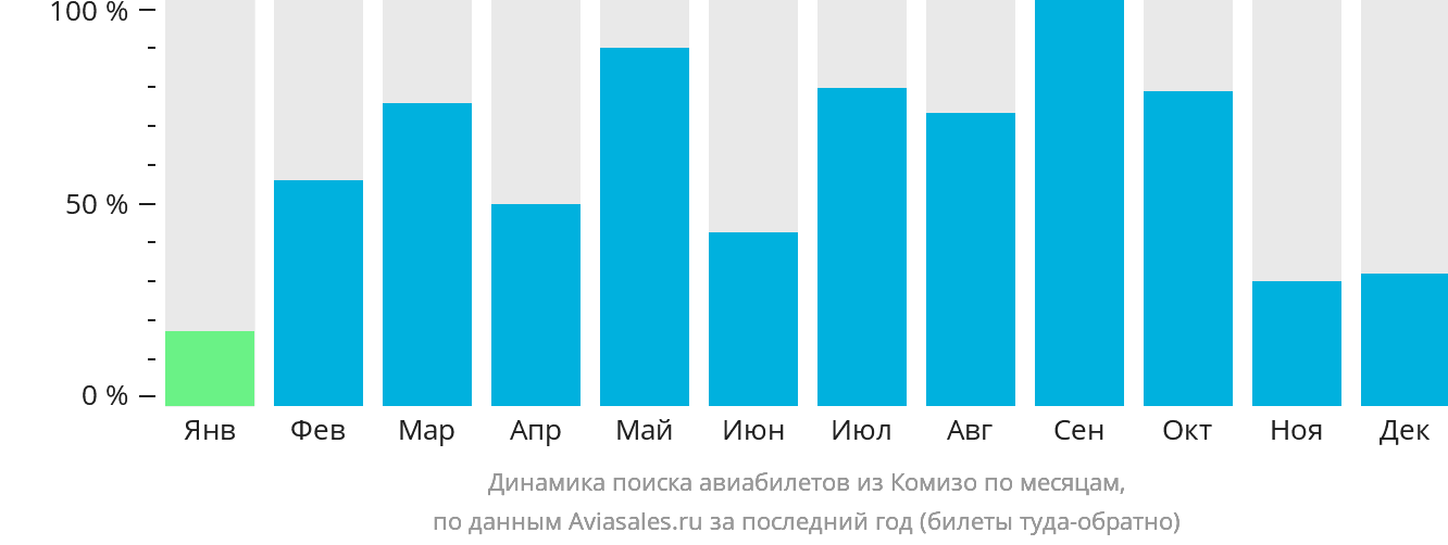 Динамика поиска авиабилетов из Комизо по месяцам