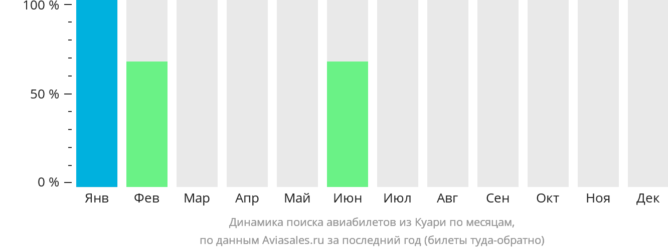 Динамика поиска авиабилетов из Куари по месяцам