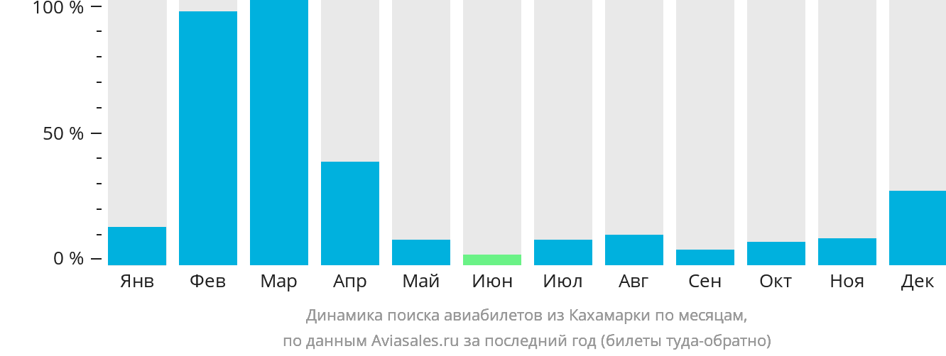 Динамика поиска авиабилетов из Кахамарки по месяцам